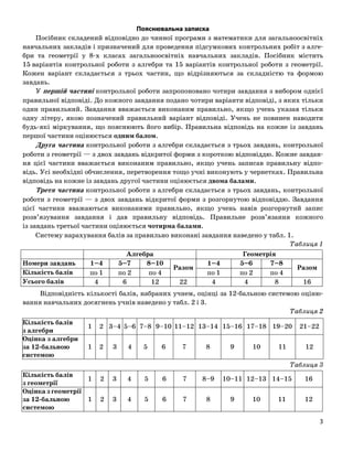 Пояснювальна записка
Посібник складений відповідно до чинної програми з математики для загальноосвітніх
навчальних закладів і призначений для проведення підсумкових контрольних робіт з алге
бри та геометрії у 8 х класах загальноосвітніх навчальних закладів. Посібник містить
15 варіантів контрольної роботи з алгебри та 15 варіантів контрольної роботи з геометрії.
Кожен варіант складається з трьох частин, що відрізняються за складністю та формою
завдань.
У першій частині контрольної роботи запропоновано чотири завдання з вибором однієї
правильної відповіді. До кожного завдання подано чотири варіанти відповіді, з яких тільки
один правильний. Завдання вважається виконаним правильно, якщо учень указав тільки
одну літеру, якою позначений правильний варіант відповіді. Учень не повинен наводити
будь які міркування, що пояснюють його вибір. Правильна відповідь на кожне із завдань
першої частини оцінюється одним балом.
Друга частина контрольної роботи з алгебри складається з трьох завдань, контрольної
роботи з геометрії — з двох завдань відкритої форми з короткою відповіддю. Кожне завдан
ня цієї частини вважається виконаним правильно, якщо учень записав правильну відпо
відь. Усі необхідні обчислення, перетворення тощо учні виконують у чернетках. Правильна
відповідь на кожне із завдань другої частини оцінюється двома балами.
Третя частина контрольної роботи з алгебри складається з трьох завдань, контрольної
роботи з геометрії — з двох завдань відкритої форми з розгорнутою відповіддю. Завдання
цієї частини вважаються виконаними правильно, якщо учень навів розгорнутий запис
розв’язування завдання і дав правильну відповідь. Правильне розв’язання кожного
із завдань третьої частини оцінюється чотирма балами.
Систему нарахування балів за правильно виконані завдання наведено у табл. 1.
Таблиця 1
Алгебра Геометрія
Номери завдань 1–4 5–7 8–10 1–4 5–6 7–8
Кількість балів по 1 по 2 по 4
Разом
по 1 по 2 по 4
Разом
Усього балів 4 6 12 22 4 4 8 16
Відповідність кількості балів, набраних учнем, оцінці за 12 бальною системою оціню
вання навчальних досягнень учнів наведено у табл. 2 і 3.
Таблиця 2
Кількість балів
з алгебри
1 2 3–4 5–6 7–8 9–10 11–12 13–14 15–16 17–18 19–20 21–22
Оцінка з алгебри
за 12 бальною
системою
1 2 3 4 5 6 7 8 9 10 11 12
Таблиця 3
Кількість балів
з геометрії
1 2 3 4 5 6 7 8–9 10–11 12–13 14–15 16
Оцінка з геометрії
за 12 бальною
системою
1 2 3 4 5 6 7 8 9 10 11 12
3
 
