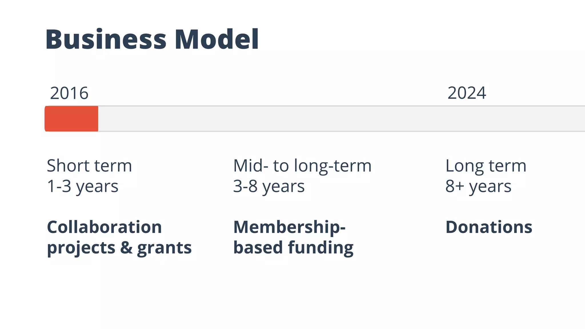 Business Model
Short term
1-3 years
Collaboration
projects & grants
Mid- to long-term
3-8 years
Membership-
based funding
Long term
8+ years
Donations
2016 2024
 