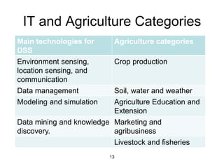IT and Agriculture Categories 
Main technologies for 
DSS 
Agriculture categories 
Environment sensing, 
location sensing, and 
communication 
Crop production 
Data management Soil, water and weather 
Modeling and simulation Agriculture Education and 
Extension 
Data mining and knowledge 
discovery. 
Marketing and 
agribusiness 
Livestock and fisheries 
13 
 