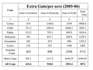 Crops 
Extra Gain/per acre (2005-06) 
Gain in Fertilizer Gain in Pesticide Gain in Yield 
Total 
Gain 
1 2 3 4 5 
Cotton 419 1140.6 3349 4908.6 
Chilli 751.2 1093.8 6040.1 7885.1 
Paddy 315.2 795.3 699.9 1810.4 
Red gram 293 451.7 484.8 1229.5 
Groundnut 282 70.5 900 1252.5 
Castor 218 225 1360 1803 
Intended 
Crops 
425 890 2398 3713 
Other Crops 585.1 1117.2 4694.55 6396.85 
All Crops 443.6 928.8 2501.6 3874 
 