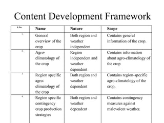 Content Development Framework 
S.No. Name Nature Scope 
1. General 
overview of the 
crop 
Both region and 
weather 
independent 
Contains general 
information of the crop. 
2. Agro-climatology 
of 
the crop 
Region 
independent and 
weather 
dependent 
Contains information 
about agro-climatology of 
the crop 
3. Region specific 
agro-climatology 
of 
the crop 
Both region and 
weather 
dependent 
Contains region-specific 
agro-climatology of the 
crop. 
4. Region specific 
contingency 
crop production 
strategies 
Both region and 
weather 
dependent 
Contains contingency 
measures against 
malevolent weather. 
 