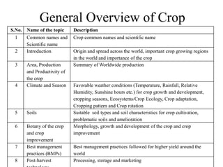 General Overview of Crop 
S.No. Name of the topic Description 
1 Common names and 
Scientific name 
Crop common names and scientific name 
2 Introduction Origin and spread across the world, important crop growing regions 
in the world and importance of the crop 
3 Area, Production 
and Productivity of 
the crop 
Summary of Worldwide production 
4 Climate and Season Favorable weather conditions (Temperature, Rainfall, Relative 
Humidity, Sunshine hours etc.) for crop growth and development, 
cropping seasons, Ecosystems/Crop Ecology, Crop adaptation, 
Cropping pattern and Crop rotation 
5 Soils Suitable soil types and soil characteristics for crop cultivation, 
problematic soils and amelioration 
6 Botany of the crop 
and crop 
improvement 
Morphology, growth and development of the crop and crop 
improvement 
7 Best management 
practices (BMPs) 
Best management practices followed for higher yield around the 
world 
8 Post-harvest 
technology 
Processing, storage and marketing 
 