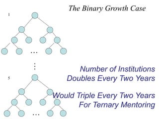 1 
… 
… 
5 
… 
The Binary Growth Case 
Number of Institutions 
Doubles Every Two Years 
Would Triple Every Two Years 
For Ternary Mentoring 
 