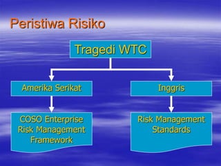 Peristiwa Risiko
COSO Enterprise
Risk Management
Framework
Tragedi WTC
Amerika Serikat Inggris
Risk Management
Standards
 