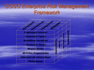 COSO Enterprise Risk Management
Framework
Informasi dan Komunikasi
Lingkungan Internal
Penentuan Tujuan
Identifikasi Peris...
