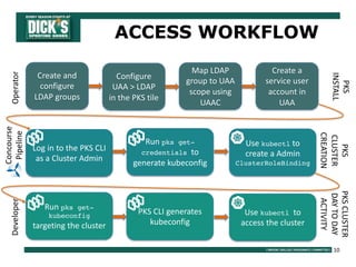 10
ACCESS WORKFLOW
Create and
configure
LDAP groups
Configure
UAA > LDAP
in the PKS tile
Map LDAP
group to UAA
scope using
UAAC
Create a
service user
account in
UAA
Log in to the PKS CLI
as a Cluster Admin
Run pks get-
credentials to
generate kubeconfig
Use kubectl to
create a Admin
ClusterRoleBinding
Run pks get-
kubeconfig
targeting the cluster
PKS CLI generates
kubeconfig
Use kubectl to
access the cluster
Operator
Concourse
PipelineDeveloper
PKS
INSTALL
PKS
CLUSTER
CREATION
PKSCLUSTER
DAYTODAY
ACTIVITY
 