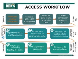 11
ACCESS WORKFLOW
Create and
configure
LDAP groups
Configure
UAA > LDAP
in the PKS tile
Map LDAP
group to UAA
scope using
UAAC
Create a
service user
account in
UAA
Log in to the PKS CLI
as a Cluster Admin
Run pks get-
credentials to
generate kubeconfig
Use kubectl to
create a Admin
ClusterRoleBinding
Run pks get-
kubeconfig
targeting the cluster
PKS CLI generates
kubeconfig
Use kubectl to
access the cluster
Operator
Concourse
PipelineDeveloper
PKS
INSTALL
PKS
CLUSTER
CREATION
PKSCLUSTER
DAYTODAY
ACTIVITY
 