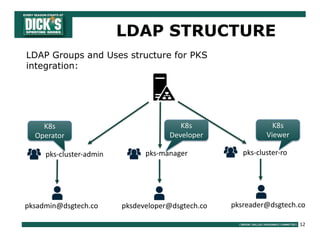 12
LDAP STRUCTURE
LDAP Groups and Uses structure for PKS
integration:
pks-managerpks-cluster-admin pks-cluster-ro
pksadmin@dsgtech.co pksreader@dsgtech.copksdeveloper@dsgtech.co
K8s
Operator
K8s
Developer
K8s
Viewer
 