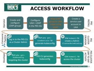 15
ACCESS WORKFLOW
Create and
configure
LDAP groups
Configure
UAA > LDAP
in the PKS tile
Map LDAP
group to UAA
scope using
UAAC
Create a
service user
account in
UAA
Log in to the PKS CLI
as a Cluster Admin
Run pks get-
credentials to
generate kubeconfig
Use kubectl to
create a Admin
ClusterRoleBinding
Run pks get-
kubeconfig
targeting the cluster
PKS CLI generates
kubeconfig
Use kubectl to
access the cluster
Operator
Concourse
PipelineDeveloper
PKS
INSTALL
PKS
CLUSTER
CREATION
PKSCLUSTER
DAYTODAY
ACTIVITY
 