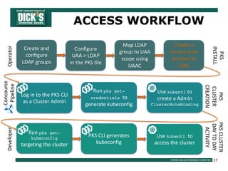 17
ACCESS WORKFLOW
Create and
configure
LDAP groups
Configure
UAA > LDAP
in the PKS tile
Map LDAP
group to UAA
scope using
UAAC
Create a
service user
account in
UAA
Log in to the PKS CLI
as a Cluster Admin
Run pks get-
credentials to
generate kubeconfig
Use kubectl to
create a Admin
ClusterRoleBinding
Run pks get-
kubeconfig
targeting the cluster
PKS CLI generates
kubeconfig
Use kubectl to
access the cluster
Operator
Concourse
PipelineDeveloper
PKS
INSTALL
PKS
CLUSTER
CREATION
PKSCLUSTER
DAYTODAY
ACTIVITY
 