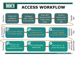 22
ACCESS WORKFLOW
Create and
configure
LDAP groups
Configure
UAA > LDAP
in the PKS tile
Map LDAP
group to UAA
scope using
UAAC
Create a
service user
account in
UAA
Log in to the PKS CLI
as a Cluster Admin
Run pks get-
credentials to
generate kubeconfig
Use kubectl to
create a Admin
ClusterRoleBinding
Run pks get-
kubeconfig
targeting the cluster
PKS CLI generates
kubeconfig
Use kubectl to
access the cluster
Operator
Concourse
PipelineDeveloper
PKS
INSTALL
PKS
CLUSTER
CREATION
PKSCLUSTER
DAYTODAY
ACTIVITY
 