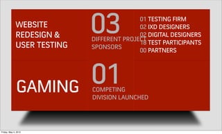 WEBSITE
              REDESIGN &
              USER TESTING
                             03             01 TESTING FIRM
                                            02 IXD DESIGNERS
                                            02 DIGITAL DESIGNERS
                             DIFFERENT PROJECT
                                            18 TEST PARTICIPANTS
                             SPONSORS
                                            00 PARTNERS




              GAMING         01
                             COMPETING
                             DIVISION LAUNCHED




Friday, May 4, 2012
 