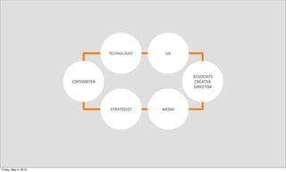 TECHNOLOGIST    UX




                                                          ASSOCIATE
                      COPYWRITER                           CREATIVE
                                                          DIRECTOR




                                   STRATEGIST     MEDIA




Friday, May 4, 2012
 