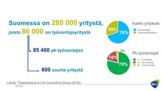 18.8.2016
70%
30%
79%
18%
3%
50 – 249 henkilöä
10 – 49 henkilöä
2 – 9 henkilöä
Työnantajayritykset
Yksinyrittäjät
Suomessa on 280 000 yritystä,
joista 86 000 on työnantajayritystä
85 400 pk-työnantajaa
600 suurta yritystä
Pk-työnantajat:
Kaikki yritykset:
Lähde: Tilastokeskus & Lith Consulting Group (2016)
 