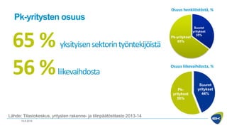 Pk-yritysten osuus
18.8.2016
65 % yksityisensektorintyöntekijöistä
56 %liikevaihdosta
Suuret
yritykset
35%
Pk-yritykset
65%
Osuus henkilöstöstä, %
Suuret
yritykset
44%
Pk-
yritykset
56%
Osuus liikevaihdosta, %
Lähde: Tilastokeskus, yritysten rakenne- ja tilinpäätöstilasto 2013-14
 