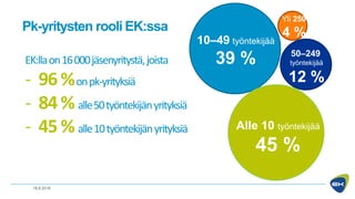 Pk-yritysten rooli EK:ssa
18.8.2016
EK:llaon16000jäsenyritystä,joista
- 96%onpk-yrityksiä
- 84% alle50työntekijänyrityksiä
- 45% alle10työntekijänyrityksiä
10–49 työntekijää
39 %
Alle 10 työntekijää
45 %
50–249
työntekijää
12 %
Yli 250
4 %
 