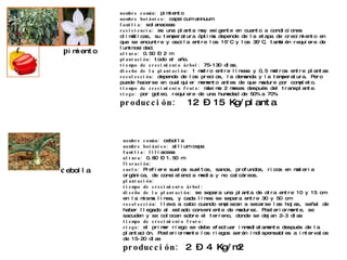 nombre común:  pimiento nombre   botánico:  capsicum annuum familia:  solanaceas resistencia:  es una planta muy exigente en cuanto a condiciones climáticas, su temperatura óptima depende de la etapa de crecimiento en que se encuntre y oscila entre los 15°C y los 35°C, también requiere de luminosidad. altura:  0.50 – 2 m plantación:  todo el año. tiempo de crecimiento árbol:  75-130 días. diseño de la plantación:  1 metro entre líneas y 0,5 metros entre plantas recolección:  depende de los precios, la demanda y la temperatura. Pero puede hacerse en cualquier momento antes de que madure por completo. tiempo de crecimiento fruto:  máximo 2 meses después del transplante. riego:  por goteo, requiere de una humedad de 50% a 70%. producción:  12 – 15 Kg/planta p imiento nombre común:  cebolla nombre   botánico:  allium cepa familia:  liliaceas altura:  0.80 – 1.50 m floración: suelo:  Prefiere suelos sueltos, sanos, profundos, ricos en materia orgánica, de consistencia media y no calcáreos.  plantación: tiempo de crecimiento árbol: diseño de la plantación:  se separa una planta de otra entre 10 y 15 cm en la misma linea, y cada linea se separa entre 30 y 50 cm recolección:  lleva a cabo cuando empiezan a secarse las hojas, señal de haber llegado al estado conveniente de madurez. Posteriormente, se sacuden y se colocan sobre el terreno, donde se dejan 2-3 días tiempo de crecimiento fruto: riego:  el primer riego se debe efectuar inmediatamente después de la plantación. Posteriormente los riegos serán indispensables a intervalos de 15-20 días producción:  2 – 4 Kg/m2 c ebolla 