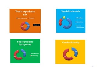 45%
55%
Work experience
mix
work experience Freshers
Total: 11 64%
27%
9%
Specialization mix
Marketing
Operations
General
management
36%
64%
Undergraduate
Background
Management
Engineering
36%
64%
Gender diversity
Female
SL 9
 