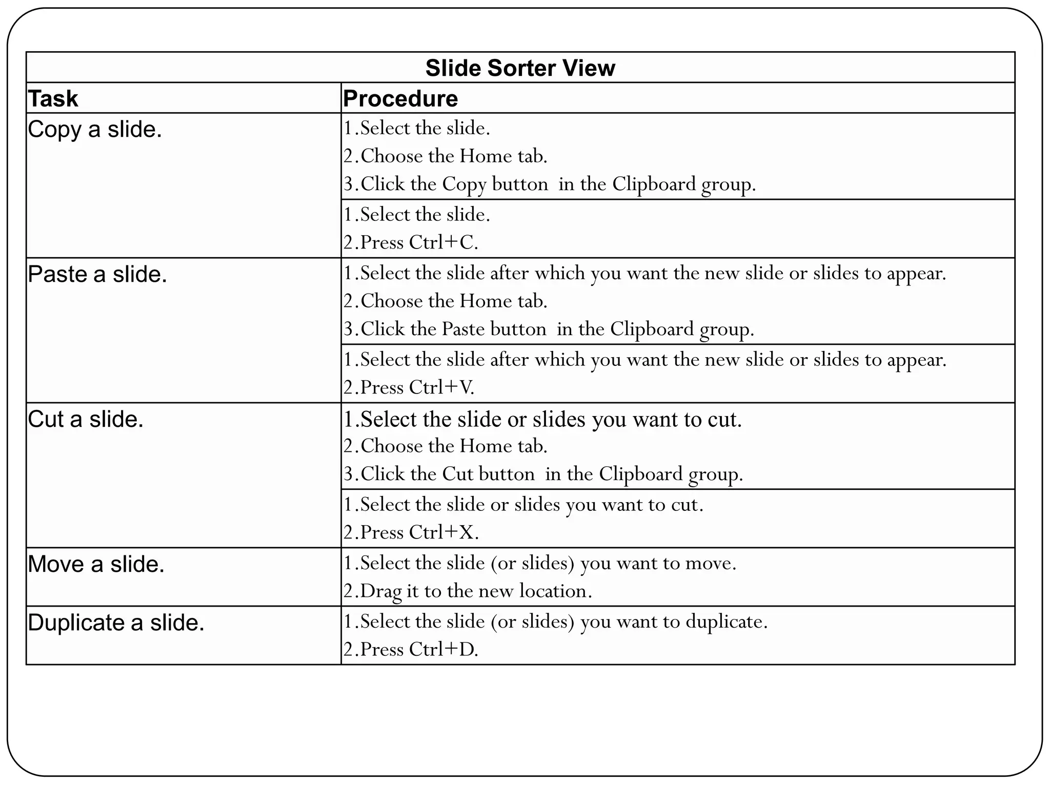 Slide Sorter View
Task Procedure
Copy a slide. 1.Select the slide.
2.Choose the Home tab.
3.Click the Copy button in the Clipboard group.
1.Select the slide.
2.Press Ctrl+C.
Paste a slide. 1.Select the slide after which you want the new slide or slides to appear.
2.Choose the Home tab.
3.Click the Paste button in the Clipboard group.
1.Select the slide after which you want the new slide or slides to appear.
2.Press Ctrl+V.
Cut a slide. 1.Select the slide or slides you want to cut.
2.Choose the Home tab.
3.Click the Cut button in the Clipboard group.
1.Select the slide or slides you want to cut.
2.Press Ctrl+X.
Move a slide. 1.Select the slide (or slides) you want to move.
2.Drag it to the new location.
Duplicate a slide. 1.Select the slide (or slides) you want to duplicate.
2.Press Ctrl+D.
 