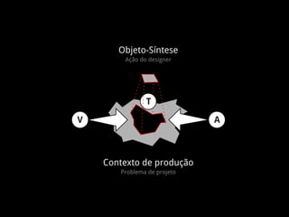 Objeto-Síntese
Ação do designer
Contexto de produção
Problema de projeto
V A
T
 