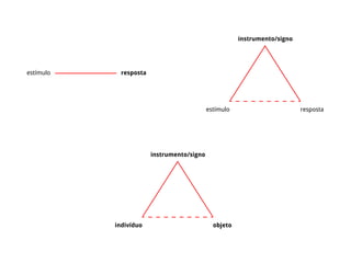 estímulo resposta
estímulo resposta
instrumento/signo
indivíduo objeto
instrumento/signo
 