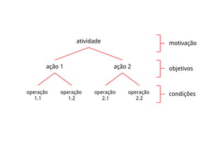 atividade motivação
objetivos
condições
ação 1
operação
1.1
operação
1.2
ação 2
operação
2.1
operação
2.2
 