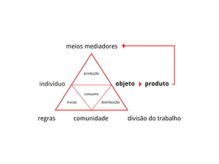 regras comunidade
indivíduo
divisão do trabalho
meios mediadores
produção
consumo
distribuiçãotrocas
objeto produto
 
