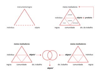 regras comunidade
indivíduo
div. do trabalho
meios mediadores
produção
consumo
distribuiçãotrocas
objeto produto
indivíduo objeto
regras comunidade
indivíduo
div. trabalho
meios mediadores
produção
consumo
distribuiçãotrocas
objeto1
div. trabalho comunidade
objeto2
regras
meios mediadores
produção
consumo
trocasdistribuição
indivíduo
objeto3
instrumento/signo
 