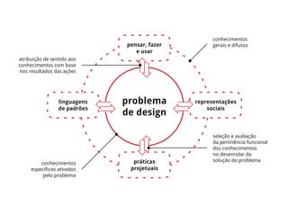 conhecimentos
gerais e difusos
seleção e avaliação
da pertinência funcional
dos conhecimentos
no desenrolar da
solução do problema
conhecimentos
específicos ativados
pelo problema
atribuição de sentido aos
conhecimentos com base
nos resultados das ações
linguagens
de padrões
representações
sociais
pensar, fazer
e usar
práticas
projetuais
problema
de design
 