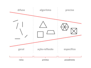 rotina primitiva procedimento
difuso preciso
geral específicoação-reflexão
algorítmo
 