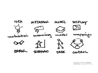 Moggridge, Bill (2007). Designing
Interactions. Cambridge: MIT Press.
 