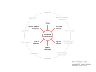 eficaz
de boa
utilidade
fácil de lembrar
como usar
eficiente
no uso
fácil de
entender
seguro
no uso
metas de
usabilidade
divertido
motivador
proveitoso esteticamente
apreciável
satisfatório emocionalmente
adequado
incentivador de
criatividade
interessante
agradável compensador
Rogers, Yvonne; Sharp, Helen;
Preece, Jenny. (2011). Interaction
Design: Beyond Human - Computer
Interaction. New York: Wiley.
 