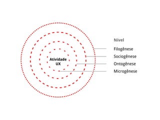 Microgênese
Atividade
UX Ontogênese
Filogênese
Sociogênese
Nível
 