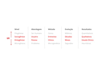 Microgênese
Ontogênese
Filogênese
Sociogênese
Problema
Pessoa
Ser Humano
Usuário
Nível Abordagem
Microgenético
Clínico
Censo
Entrevista
Método
Segundos
Meses
Milênios
Décadas
Evolução
Heurísticas
Estudo Clínico
Quantitativos
Qualitativos
Resultados
UX
 