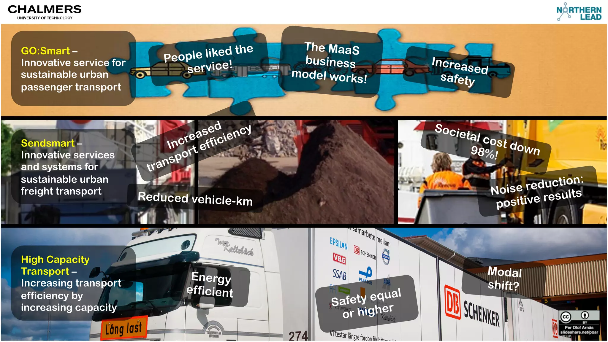 GO:Smart – 
Innovative service for 
sustainable urban 
passenger transport 
Sendsmart – 
Innovative services 
and systems for 
sustainable urban 
freight transport 
High Capacity 
Transport – 
Increasing transport 
efficiency by 
increasing capacity 
The MaaS 
business 
model works! 
People liked the 
service! Increased 
safety 
Societal cost down 
98%! 
Reduced vehicle-km Noise reduction: 
positive results 
Energy 
efficient 
Safety equal 
or higher 
Modal 
shift? 
 