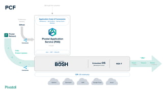 Pivotal Container Service Overview | PPTX