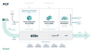 Pivotal Container Service Overview | PPTX