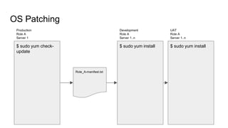 OS Patching
$ sudo yum check-
update
Production
Role A
Server 1
Role_A-manifest.txt
$ sudo yum install
Development
Role A
Server 1..n
$ sudo yum install
UAT
Role A
Server 1..n
 