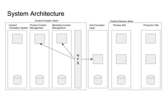 System Architecture
N
F
S
Product Content
Management
Marketing Content
Management
Anti-Corruption
Layer
Preview Site Production Site
Content Creation Stack Content Delivery Stack
Content
Translation System
 