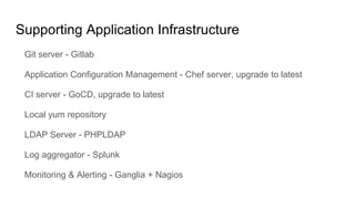Supporting Application Infrastructure
Git server - Gitlab
Application Configuration Management - Chef server, upgrade to latest
CI server - GoCD, upgrade to latest
Local yum repository
LDAP Server - PHPLDAP
Log aggregator - Splunk
Monitoring & Alerting - Ganglia + Nagios
 