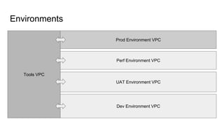 Environments
Tools VPC
Prod Environment VPC
Perf Environment VPC
UAT Environment VPC
Dev Environment VPC
 