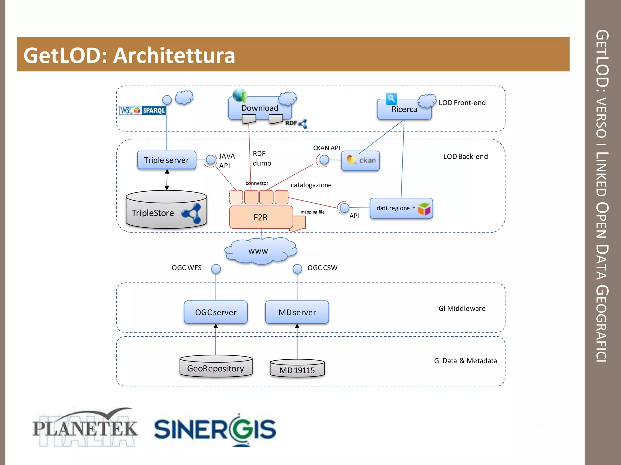 GETLOD: VERSO I LINKED OPEN DATA GEOGRAFICI
GetLOD: Architettura
                                                                                                      LOD Front-end
                                          Download                                      Ricerca



                                                                  CKAN API
                                  JAVA      RDF                                                        LOD Back-end
             Triple server                  dump
                                  API

                                          connettori     catalogazione


                                                                                   dati.regione.it
          TripleStore                        F2R
                                                            mapping file
                                                                             API



                                           www
                    OGC WFS                                    OGC CSW




                                                                                                      GI Middleware
                             OGC server                MD server




                                                                                                     GI Data & Metadata
                         GeoRepository                 MD 19115
 