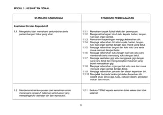 MODUL 1 : KESIHATAN FIZIKAL
STANDARD KANDUNGAN STANDARD PEMBELAJARAN
Kesihatan Diri dan Reproduktif
1.1 Mengetahui dan memahami pertumbuhan serta
perkembangan fizikal yang sihat.
1.1.1 Memahami aspek fizikal lelaki dan perempuan.
1.1.2 Mengenali bahagian tubuh iaitu kepala, badan, tangan,
kaki dan organ genital.
1.1.3 Memahami kepentingan menjaga kebersihan diri.
1.1.4 Menjaga kebersihan diri iaitu kepala, badan, tangan,
kaki dan organ genital dengan cara mandi yang betul.
1.1.5 Menjaga kebersihan tangan dan kaki iaitu cara serta
masa mencuci dengan betul.
1.1.6 Menjaga kebersihan kuku tangan dan kaki iaitu cara
membersih serta memotong kuku dengan betul.
1.1.7 Menjaga kesihatan gigi iaitu menggosok gigi dengan
cara yang betul dan mengurangkan makanan yang
boleh merosakkan gigi.
1.1.8 Menjaga kebersihan organ genital iaitu cara dan masa
mencuci organ genital dengan betul.
1.1.9 Menjaga kebersihan pakaian dan alatan keperluan diri.
1.1.10 Mengelak daripada berkongsi alatan keperluan diri
seperti sikat, berus gigi, tuala, pakaian dalam, peralatan
makan dan minum.
1.2 Mendemonstrasi keupayaan dan kemahiran untuk
menangani pengaruh dalaman serta luaran yang
mempengaruhi kesihatan diri dan reproduktif.
1.2.1 Berkata TIDAK kepada sentuhan tidak selesa dan tidak
selamat.
9
 