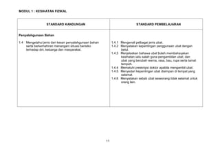 MODUL 1 : KESIHATAN FIZIKAL
STANDARD KANDUNGAN STANDARD PEMBELAJARAN
Penyalahgunaan Bahan
1.4 Mengetahui jenis dan kesan penyalahgunaan bahan
serta berkemahiran menangani situasi berisiko
terhadap diri, keluarga dan masyarakat.
1.4.1 Mengenali pelbagai jenis ubat.
1.4.2 Menyatakan kepentingan penggunaan ubat dengan
betul.
1.4.3 Menjelaskan bahawa ubat boleh membahayakan
kesihatan iaitu salah guna pengambilan ubat, dan
ubat yang berubah warna, rasa, bau, rupa serta tamat
tempoh.
1.4.4 Mematuhi preskripsi doktor apabila mengambil ubat.
1.4.5 Menyedari kepentingan ubat disimpan di tempat yang
selamat.
1.4.6 Menyatakan sebab ubat seseorang tidak selamat untuk
orang lain.
11
 