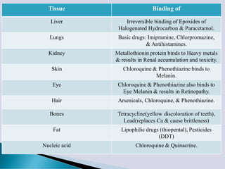 Drug Interactions and protein drug binding interactions | PDF
