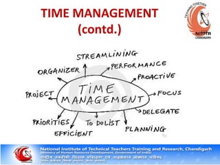 TIME MANAGEMENT
(contd.)
 