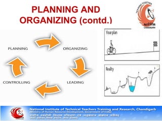 PLANNING AND
ORGANIZING (contd.)
 