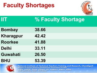 IIT % Faculty Shortage
Bombay 38.66
Kharagpur 42.42
Roorkee 41.88
Delhi 33.11
Guwahati 26.50
BHU 53.39
Faculty Shortages
 