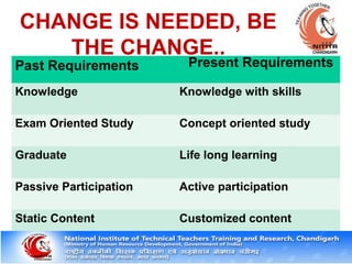 Past Requirements
Knowledge Knowledge with skills
Exam Oriented Study Concept oriented study
Graduate Life long learning
Passive Participation Active participation
Static Content Customized content
Present Requirements
CHANGE IS NEEDED, BE
THE CHANGE..
 