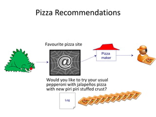 Pizza Recommendations Favourite pizza site Log Pizza  maker Would you like to try your usual pepperoni with jalapeños pizza with new piri piri stuffed crust? 